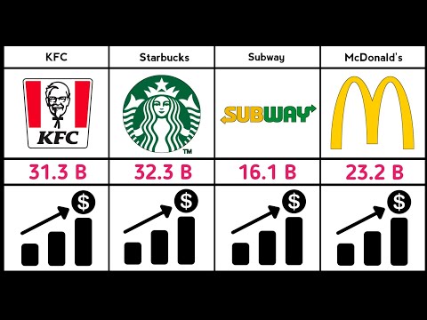 Fast Food Chain Revenue – Pure Data Compare – #kfc #subway #mcdonalds #viral #squidgame